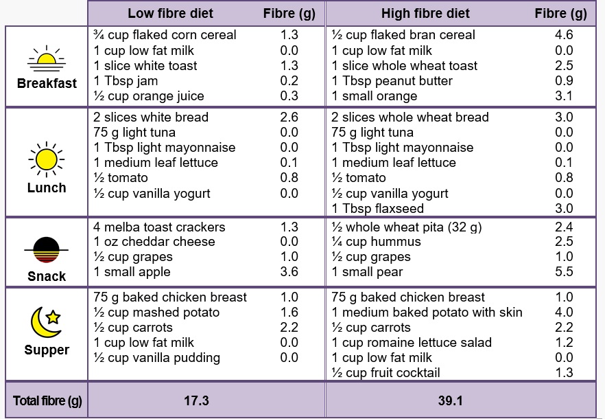 Chart comparing low and high fibre diet