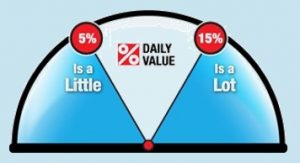 A Daily Value meter showing 5% or less being a little and 15% or more being a lot.