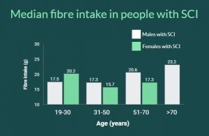 Bar graph showing median fibre intake between females with SCI and males wih SCI in different age groups.