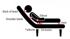 A silhouette of a person lying on a recliner chair with red circles highlighting common areas where pressure ulcers develop