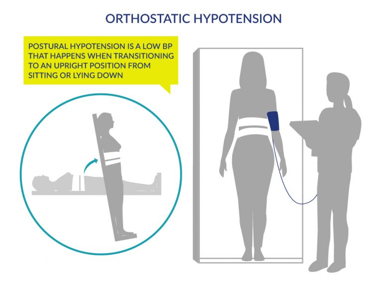 Orthostatic Hypotension (Postural Hypotension) - SCIRE Community