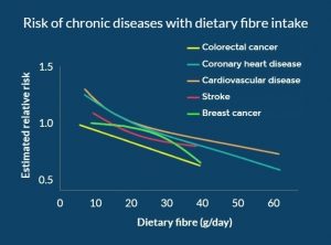 Line graph showing the relationship between risk of certain medical conditions (colorectal cancer, coronary heart disease, cardiovascular disease, stroke, and breast cancer) and dietary fibre intake.