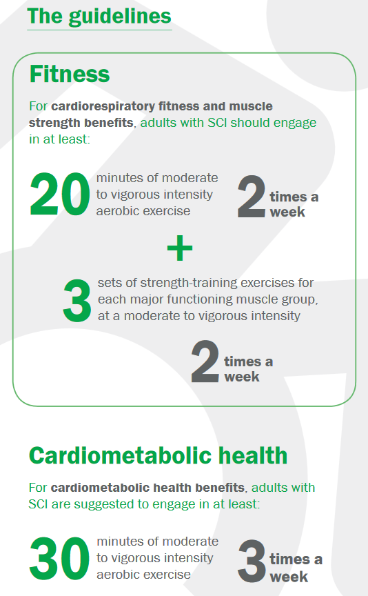 Exercise Guidelines for Adults With Spinal Cord Injury - SCIRE Community